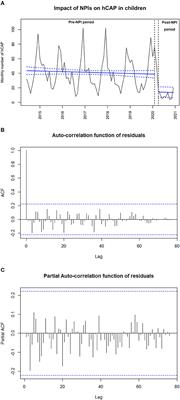 Shift in Clinical Profile of Hospitalized Pneumonia in Children in the Non-pharmaceutical Interventions Period During the COVID-19 Pandemic: A Prospective Multicenter Study